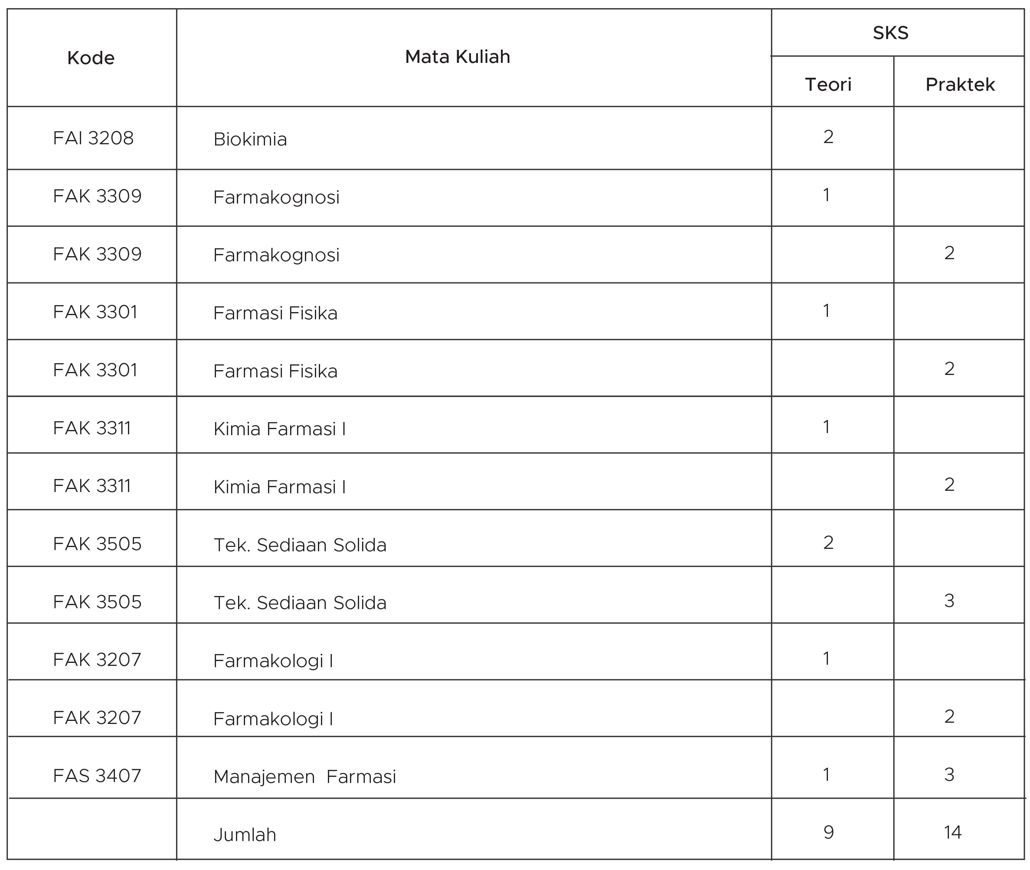 distribusi mata kuliah