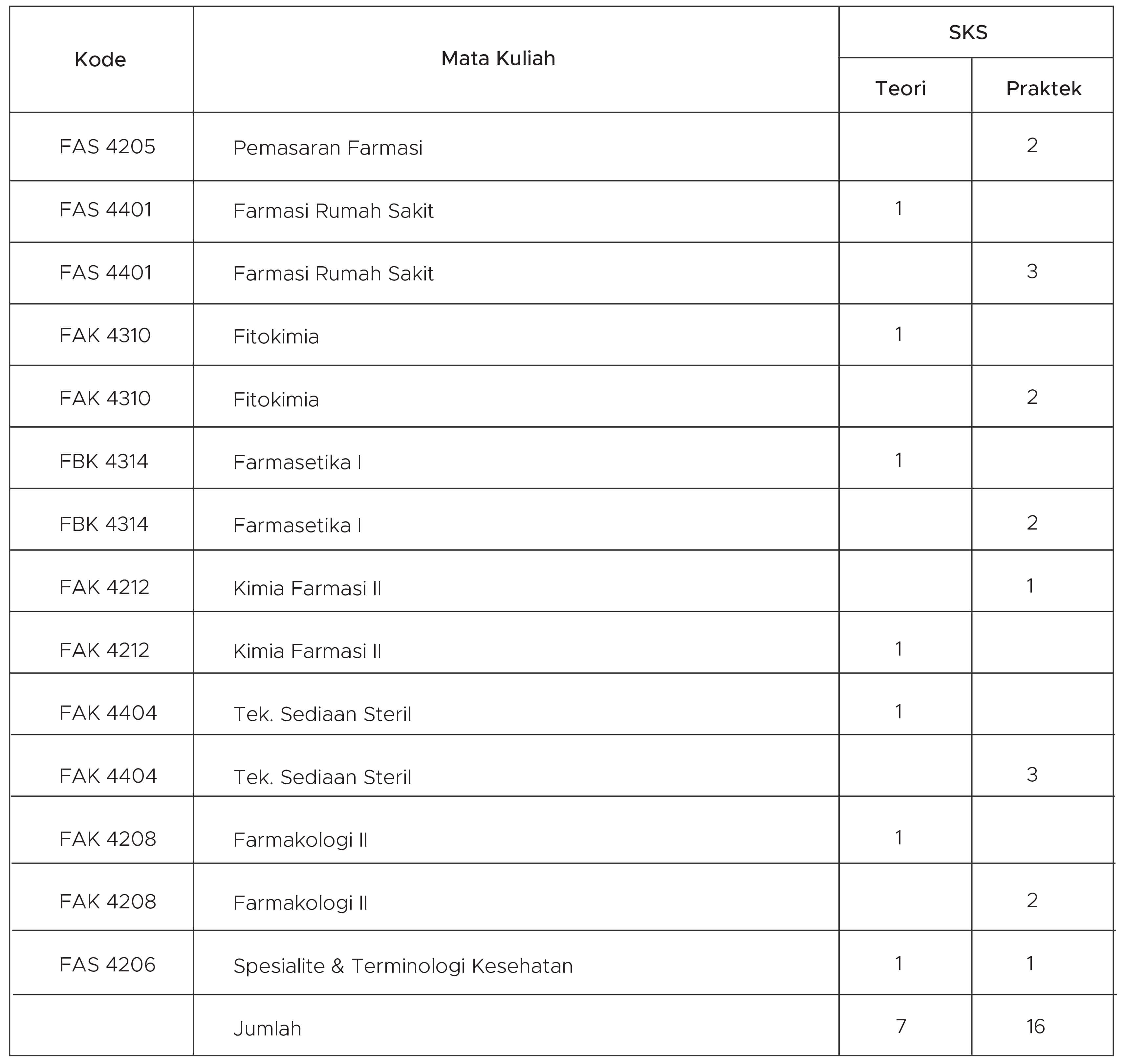 distribusi mata kuliah