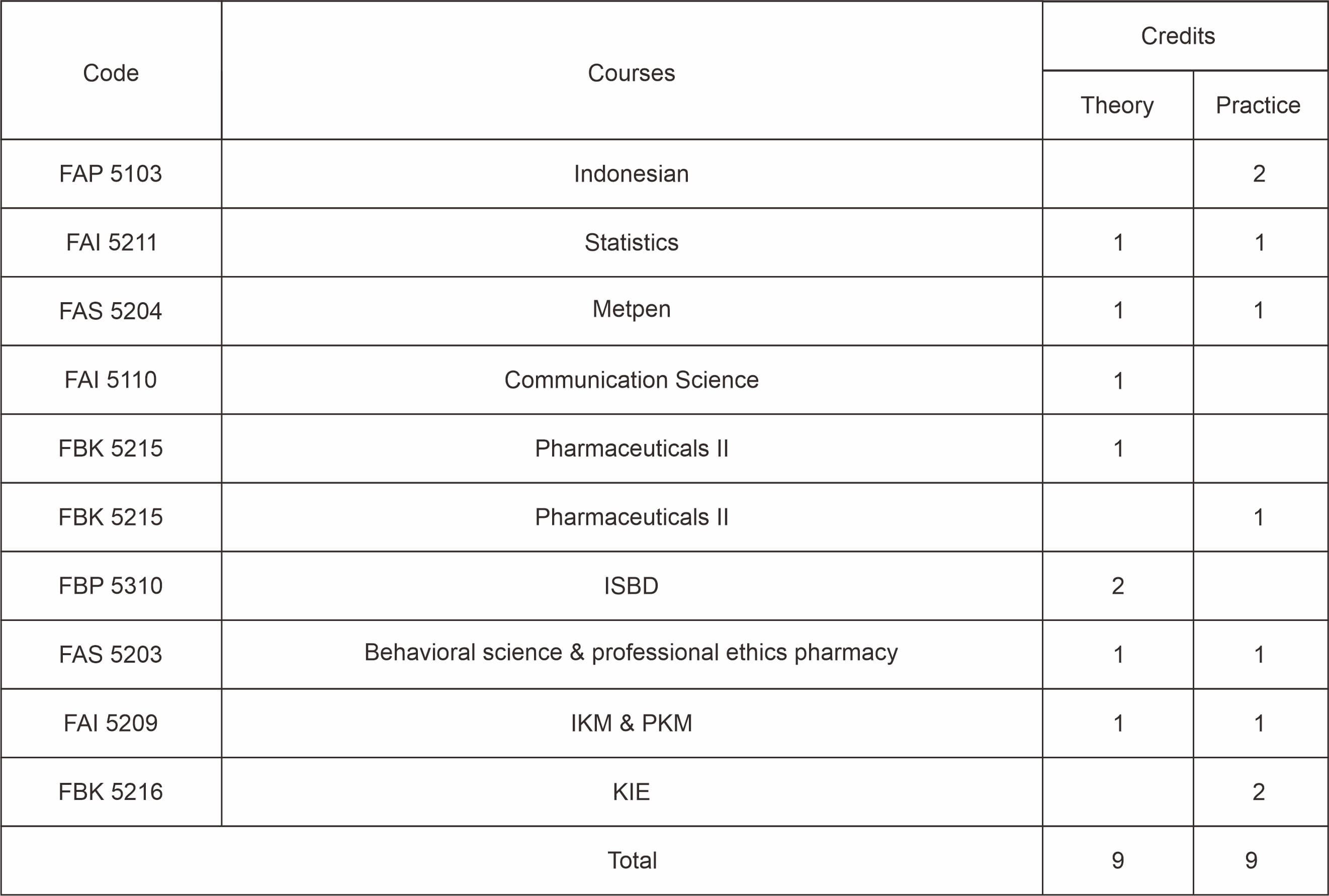 distribusi mata kuliah