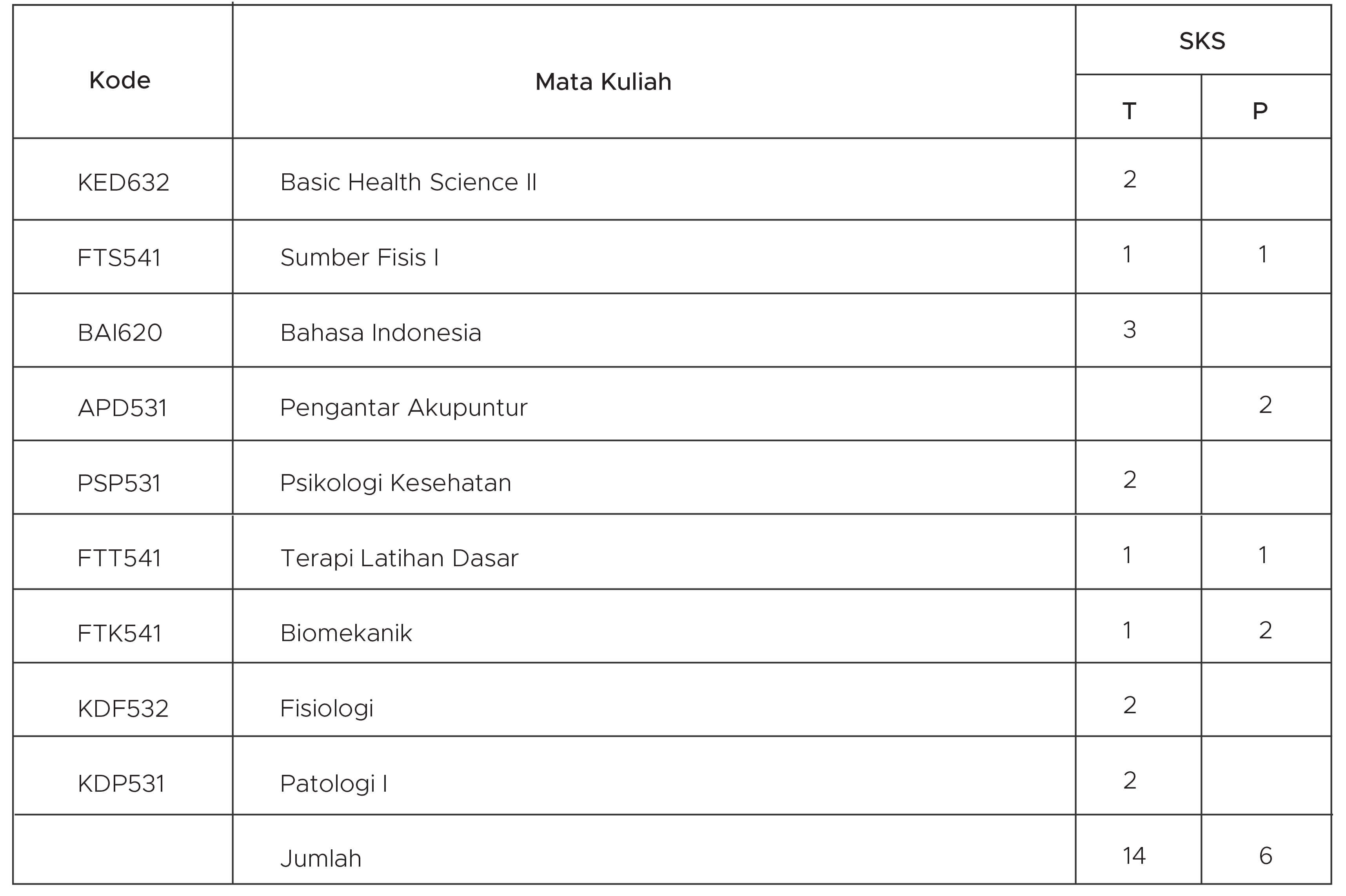 distribusi mata kuliah