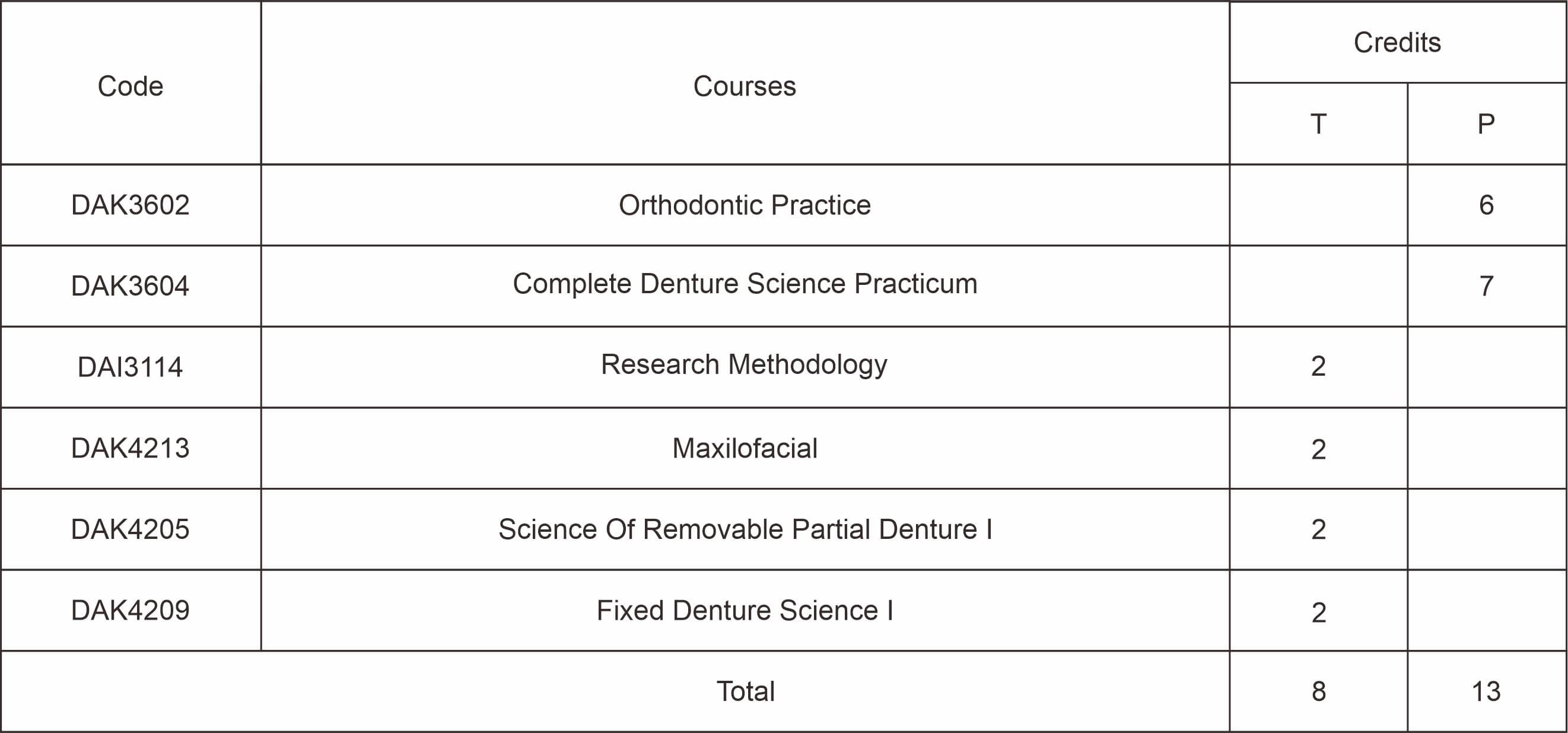 distribusi mata kuliah