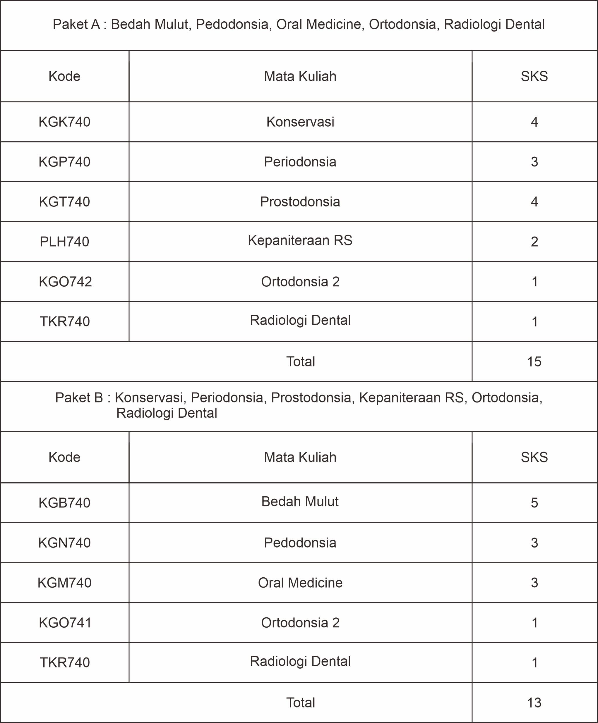 distribusi mata kuliah
