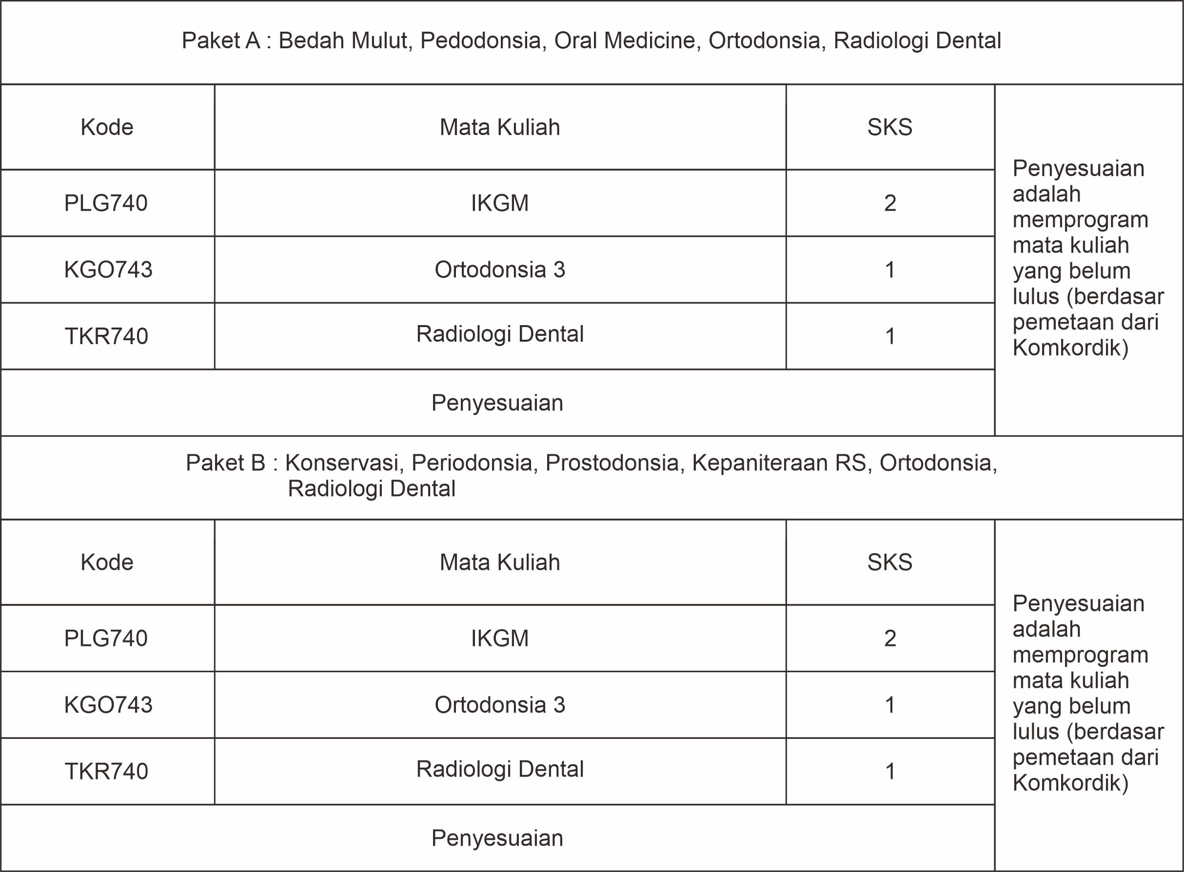 distribusi mata kuliah