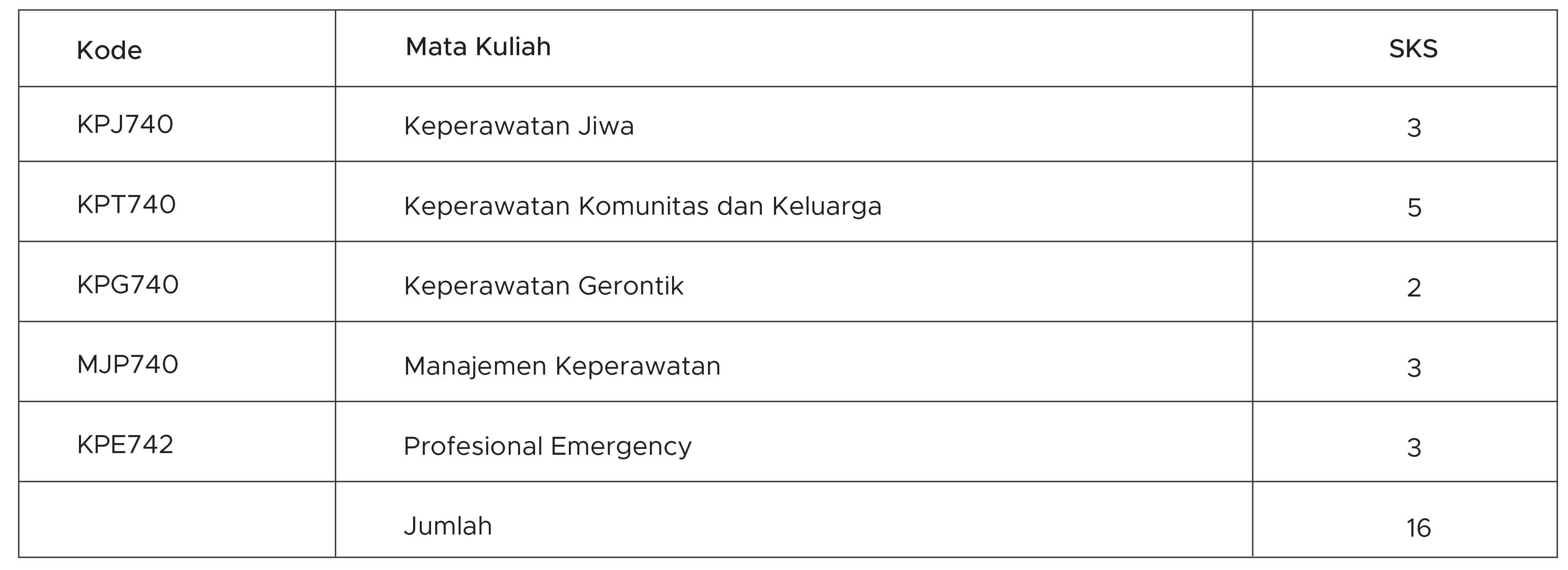 distribusi mata kuliah