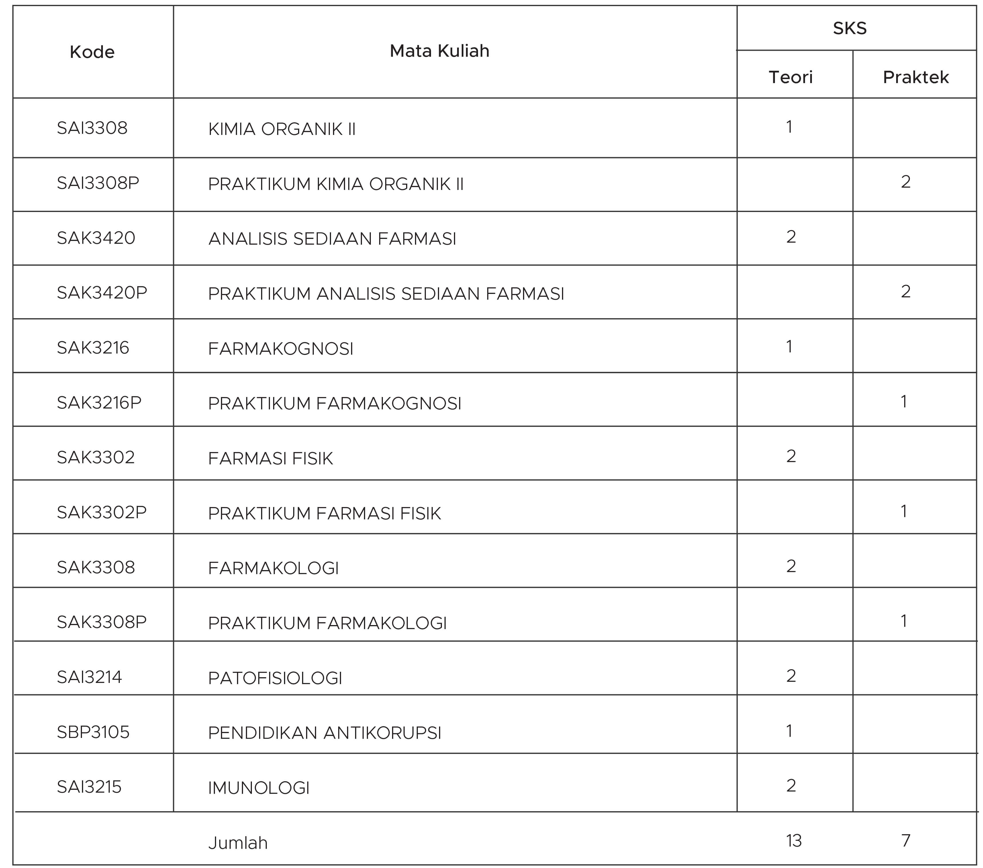 distribusi mata kuliah