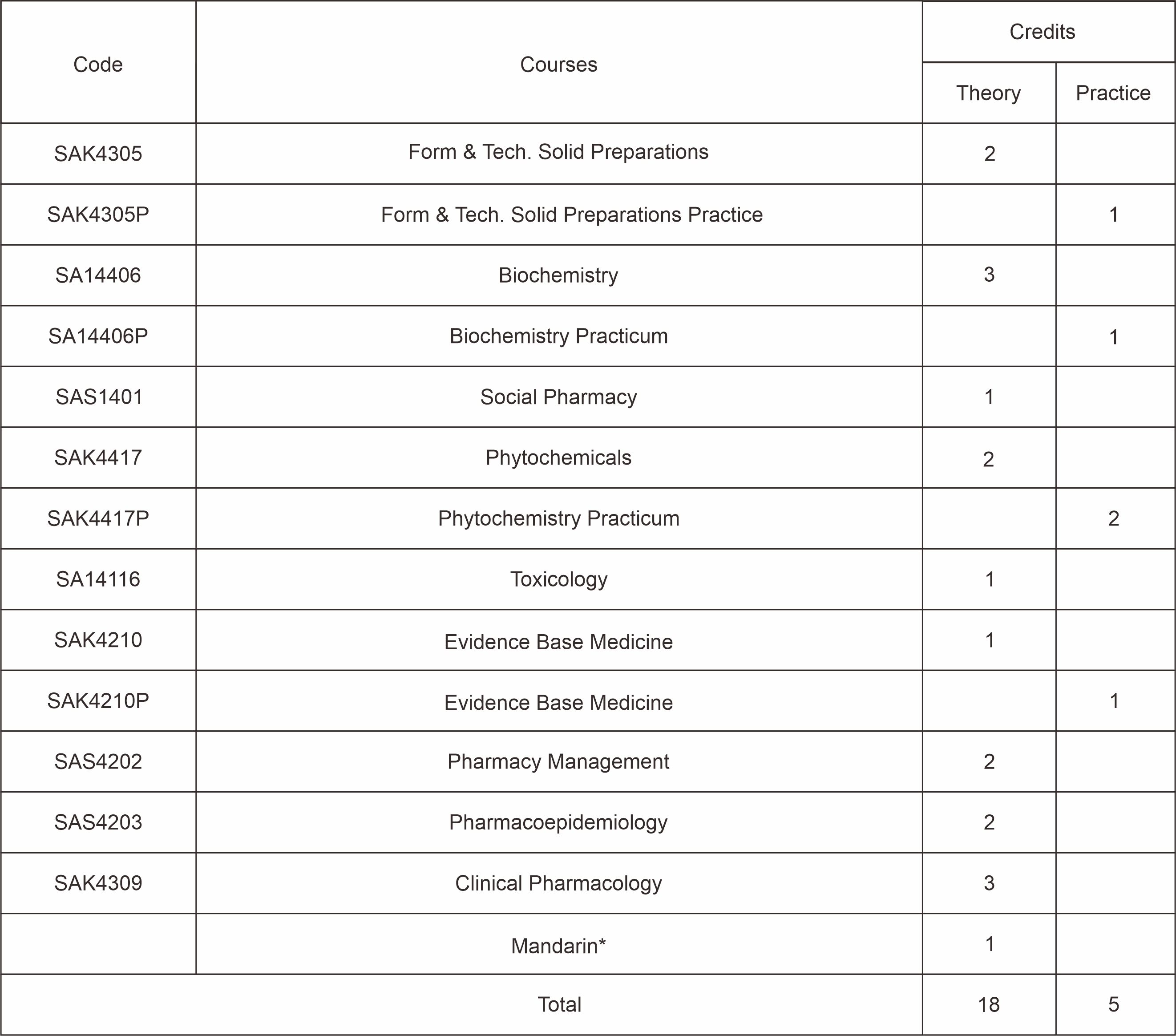 distribusi mata kuliah