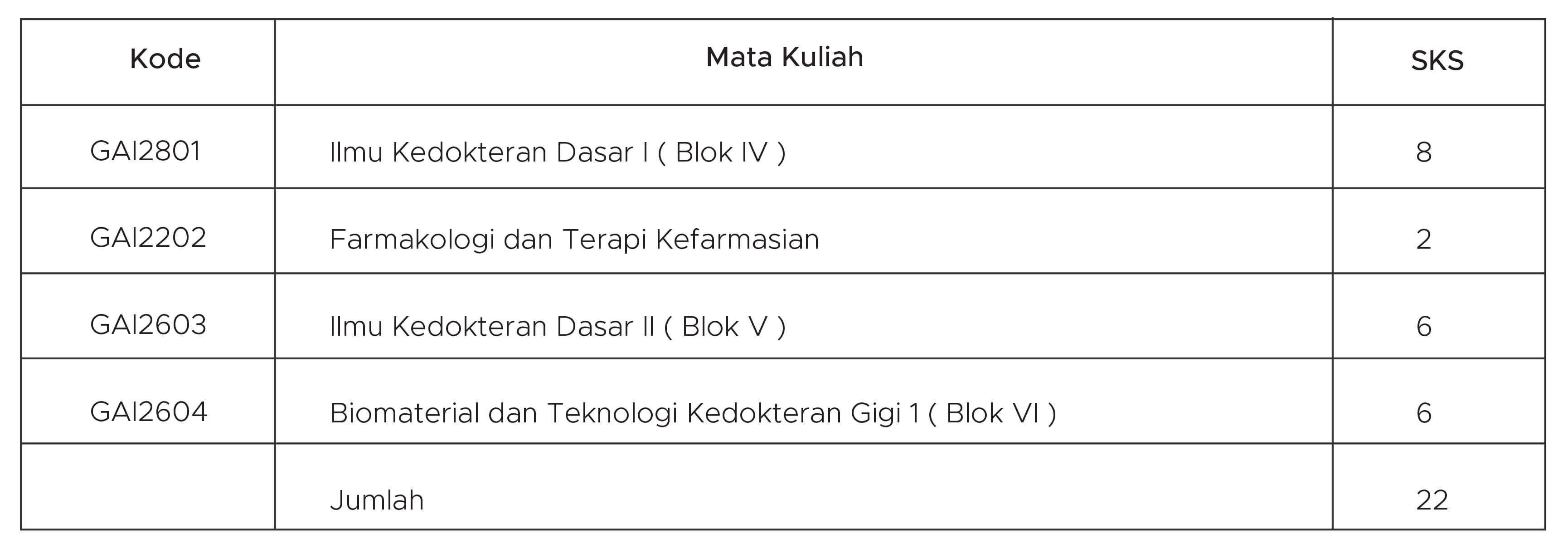 distribusi mata kuliah