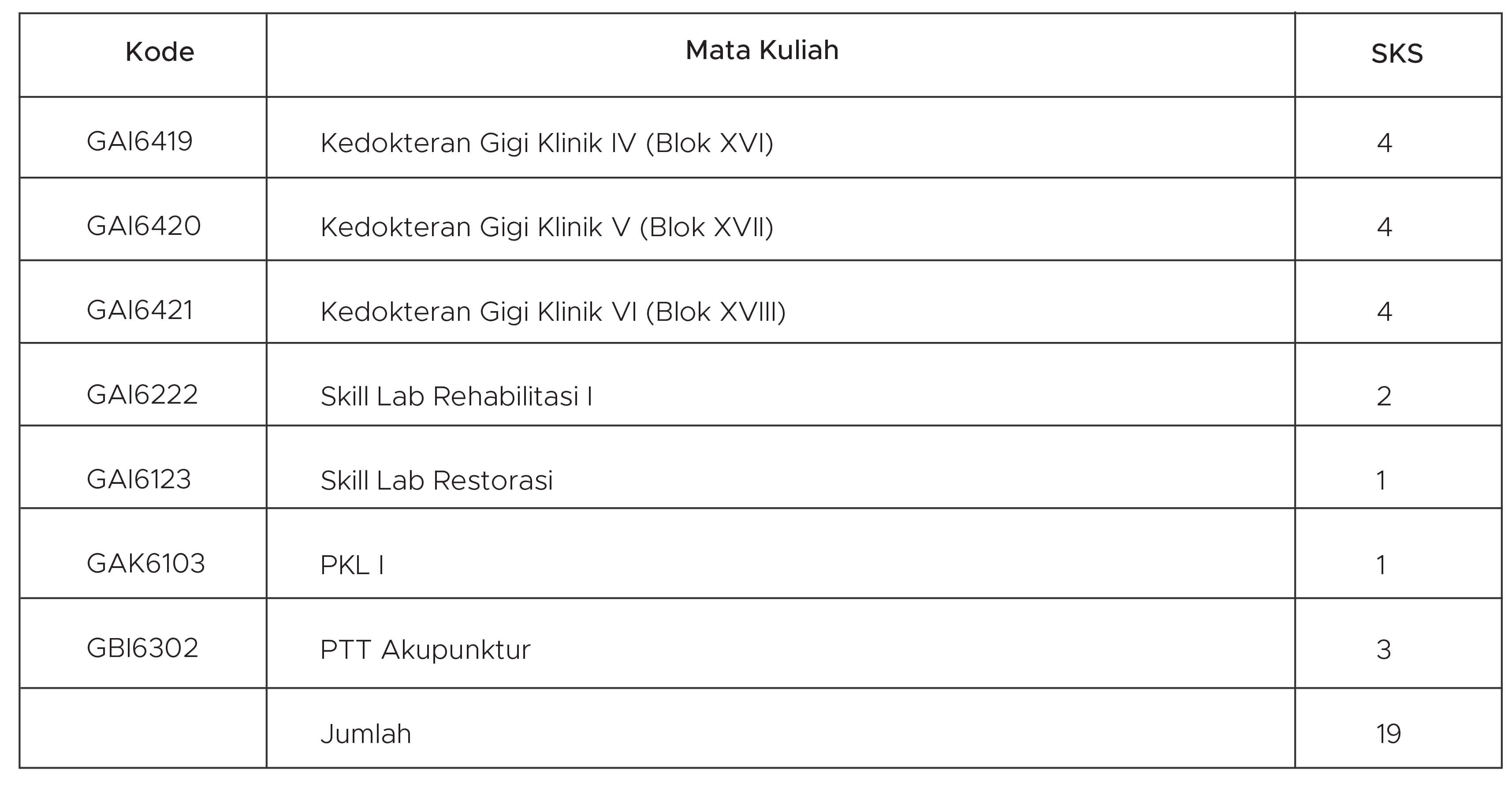 distribusi mata kuliah
