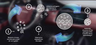 Sinar UVC dinilai sangat baik dalam menghancurkan bahan genetik partikel virus.